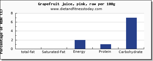 total fat and nutrition facts in fat in grapefruit per 100g